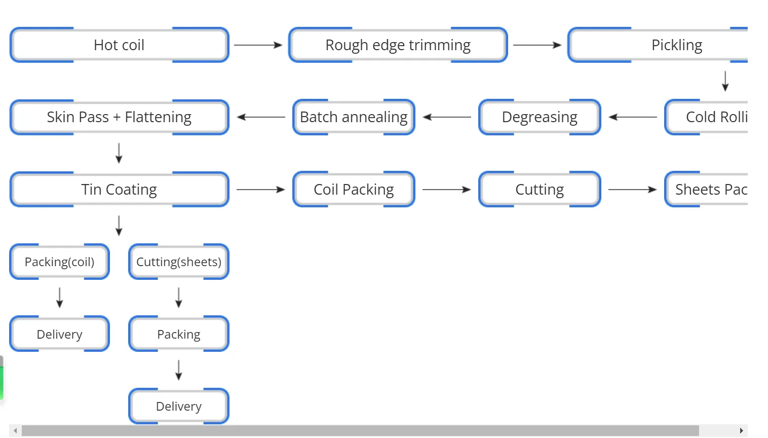 tinplate production process including hot coil, rough edge trimming, pickling, skin and batch annealling etc.